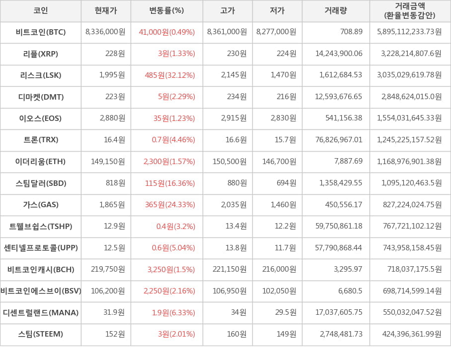 비트코인, 리플, 리스크, 디마켓, 이오스, 트론, 이더리움, 스팀달러, 가스, 트웰브쉽스, 센티넬프로토콜, 비트코인캐시, 비트코인에스브이, 디센트럴랜드, 스팀