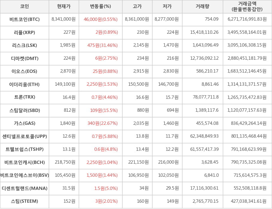 비트코인, 리플, 리스크, 디마켓, 이오스, 이더리움, 트론, 스팀달러, 가스, 센티넬프로토콜, 트웰브쉽스, 비트코인캐시, 비트코인에스브이, 디센트럴랜드, 스팀