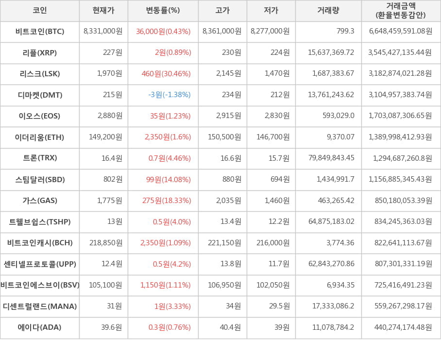 비트코인, 리플, 리스크, 디마켓, 이오스, 이더리움, 트론, 스팀달러, 가스, 트웰브쉽스, 비트코인캐시, 센티넬프로토콜, 비트코인에스브이, 디센트럴랜드, 에이다