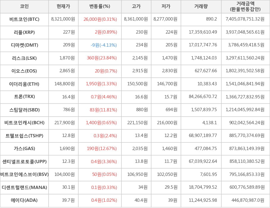 비트코인, 리플, 디마켓, 리스크, 이오스, 이더리움, 트론, 스팀달러, 비트코인캐시, 트웰브쉽스, 가스, 센티넬프로토콜, 비트코인에스브이, 디센트럴랜드, 에이다