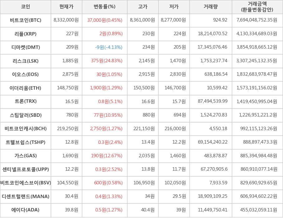 비트코인, 리플, 디마켓, 리스크, 이오스, 이더리움, 트론, 스팀달러, 비트코인캐시, 트웰브쉽스, 가스, 센티넬프로토콜, 비트코인에스브이, 디센트럴랜드, 에이다