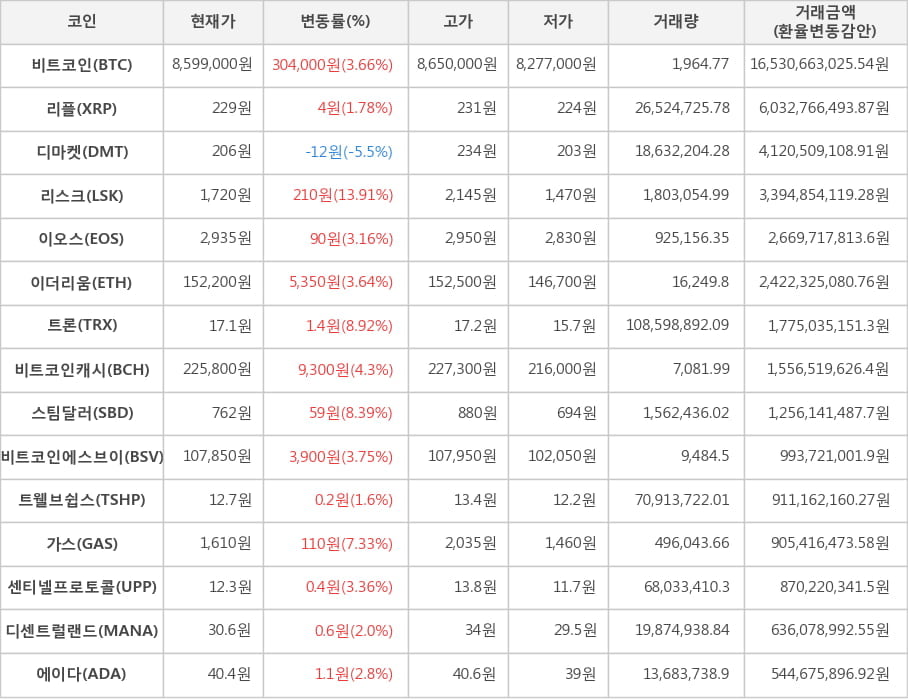 비트코인, 리플, 디마켓, 리스크, 이오스, 이더리움, 트론, 비트코인캐시, 스팀달러, 비트코인에스브이, 트웰브쉽스, 가스, 센티넬프로토콜, 디센트럴랜드, 에이다