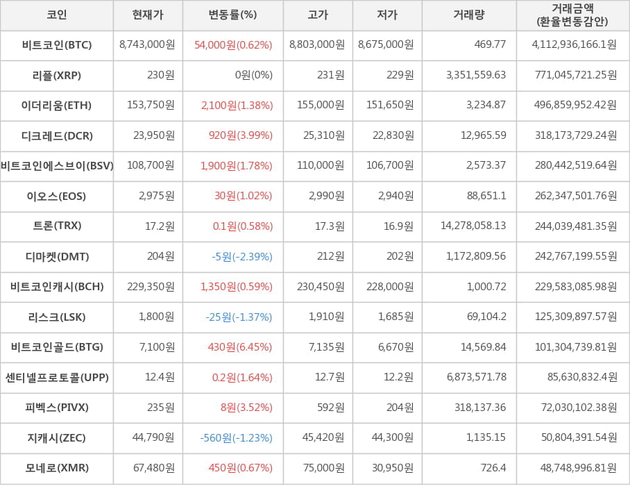 비트코인, 리플, 이더리움, 디크레드, 비트코인에스브이, 이오스, 트론, 디마켓, 비트코인캐시, 리스크, 비트코인골드, 센티넬프로토콜, 피벡스, 지캐시, 모네로