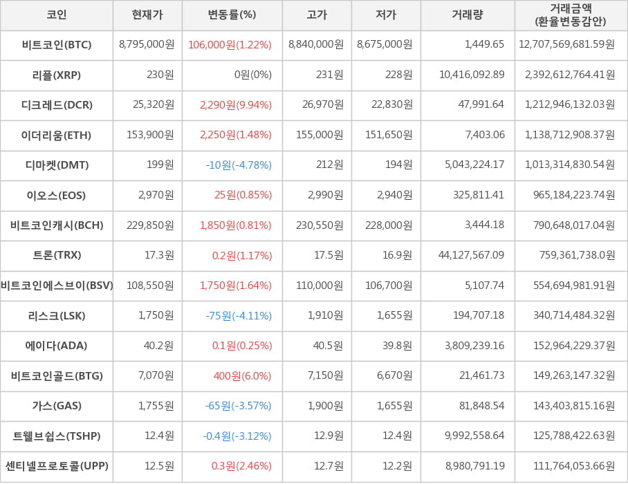 비트코인, 리플, 디크레드, 이더리움, 디마켓, 이오스, 비트코인캐시, 트론, 비트코인에스브이, 리스크, 에이다, 비트코인골드, 가스, 트웰브쉽스, 센티넬프로토콜