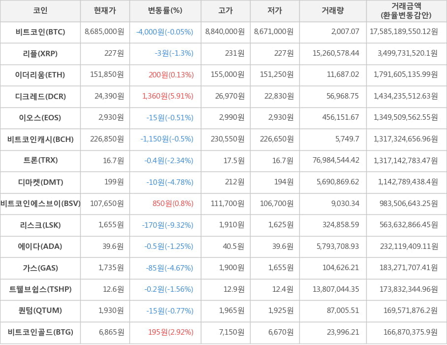 비트코인, 리플, 이더리움, 디크레드, 이오스, 비트코인캐시, 트론, 디마켓, 비트코인에스브이, 리스크, 에이다, 가스, 트웰브쉽스, 퀀텀, 비트코인골드