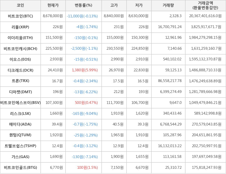 비트코인, 리플, 이더리움, 비트코인캐시, 이오스, 디크레드, 트론, 디마켓, 비트코인에스브이, 리스크, 에이다, 퀀텀, 트웰브쉽스, 가스, 비트코인골드