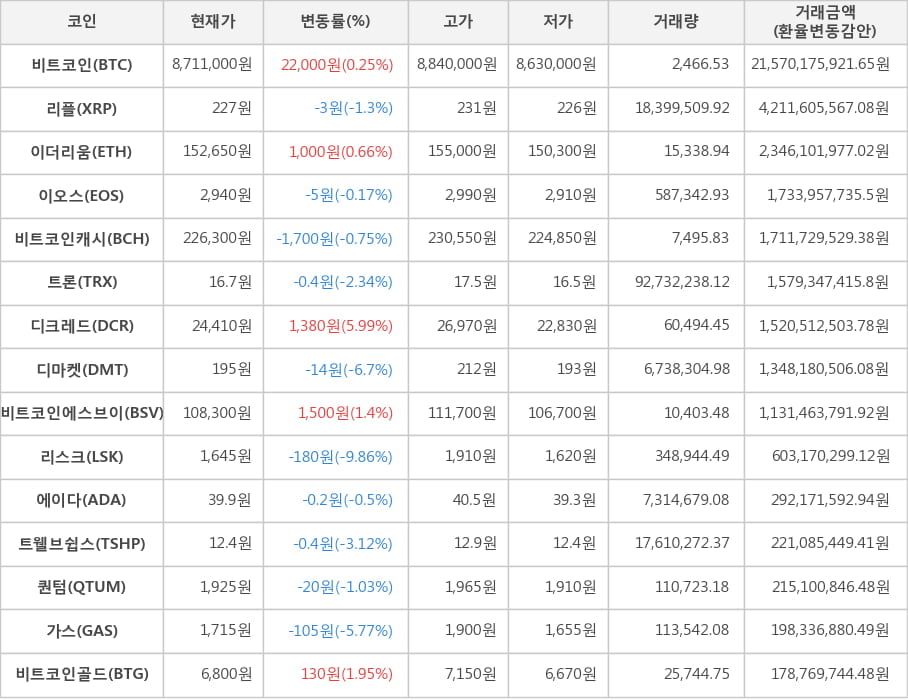 비트코인, 리플, 이더리움, 이오스, 비트코인캐시, 트론, 디크레드, 디마켓, 비트코인에스브이, 리스크, 에이다, 트웰브쉽스, 퀀텀, 가스, 비트코인골드