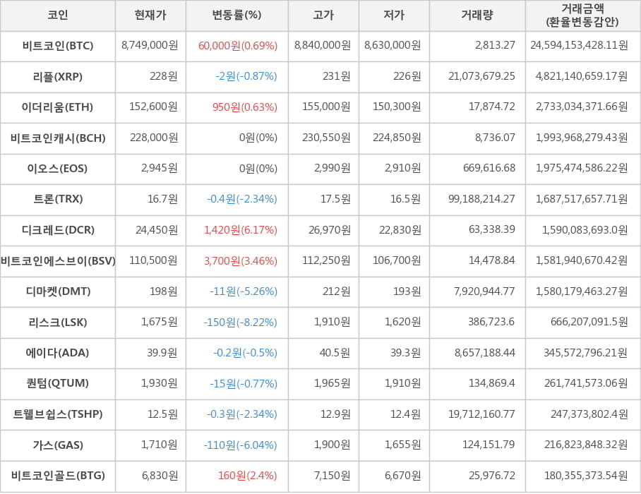 비트코인, 리플, 이더리움, 비트코인캐시, 이오스, 트론, 디크레드, 비트코인에스브이, 디마켓, 리스크, 에이다, 퀀텀, 트웰브쉽스, 가스, 비트코인골드