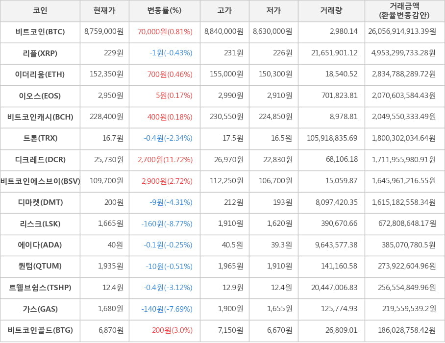 비트코인, 리플, 이더리움, 이오스, 비트코인캐시, 트론, 디크레드, 비트코인에스브이, 디마켓, 리스크, 에이다, 퀀텀, 트웰브쉽스, 가스, 비트코인골드