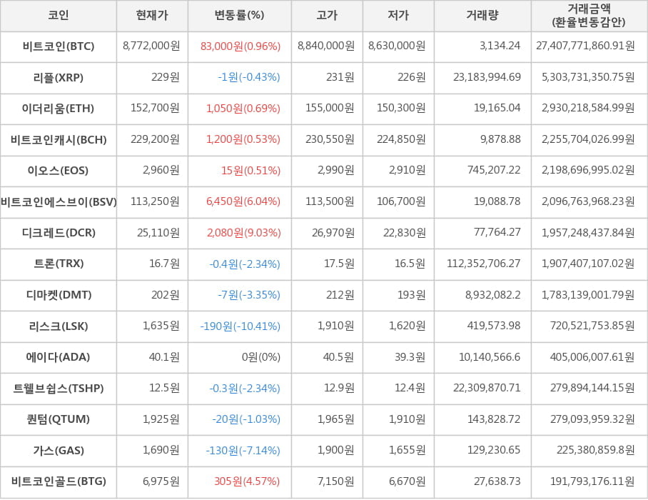 비트코인, 리플, 이더리움, 비트코인캐시, 이오스, 비트코인에스브이, 디크레드, 트론, 디마켓, 리스크, 에이다, 트웰브쉽스, 퀀텀, 가스, 비트코인골드