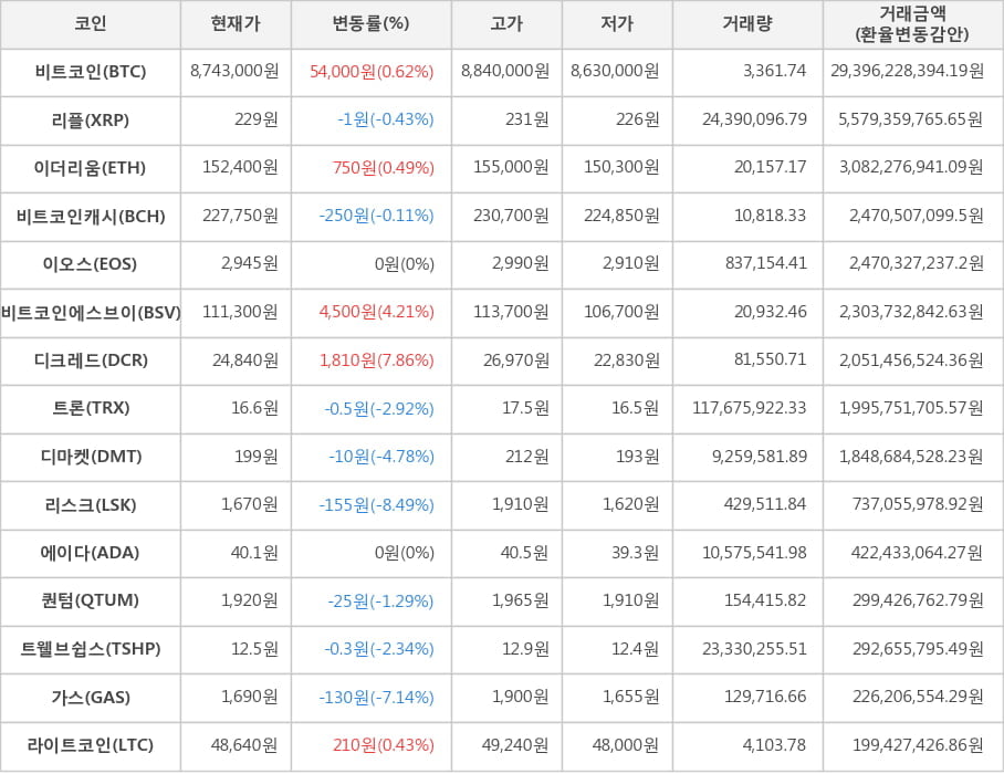 비트코인, 리플, 이더리움, 비트코인캐시, 이오스, 비트코인에스브이, 디크레드, 트론, 디마켓, 리스크, 에이다, 퀀텀, 트웰브쉽스, 가스, 라이트코인