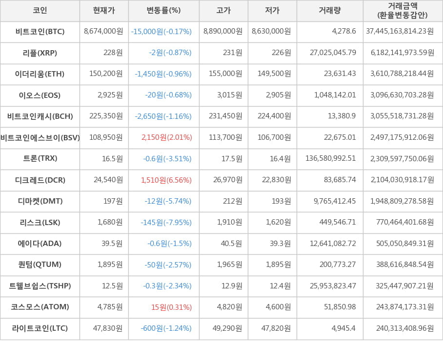 비트코인, 리플, 이더리움, 이오스, 비트코인캐시, 비트코인에스브이, 트론, 디크레드, 디마켓, 리스크, 에이다, 퀀텀, 트웰브쉽스, 코스모스, 라이트코인