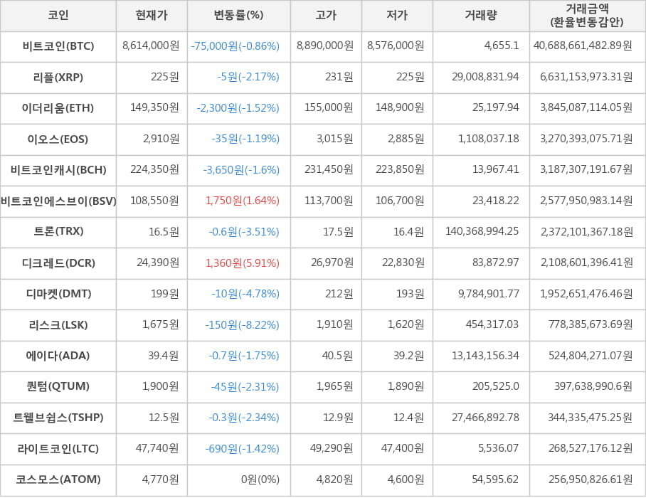 비트코인, 리플, 이더리움, 이오스, 비트코인캐시, 비트코인에스브이, 트론, 디크레드, 디마켓, 리스크, 에이다, 퀀텀, 트웰브쉽스, 라이트코인, 코스모스