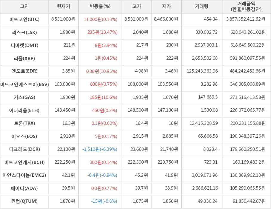 비트코인, 리스크, 디마켓, 리플, 엔도르, 비트코인에스브이, 가스, 이더리움, 트론, 이오스, 디크레드, 비트코인캐시, 아인스타이늄, 에이다, 퀀텀