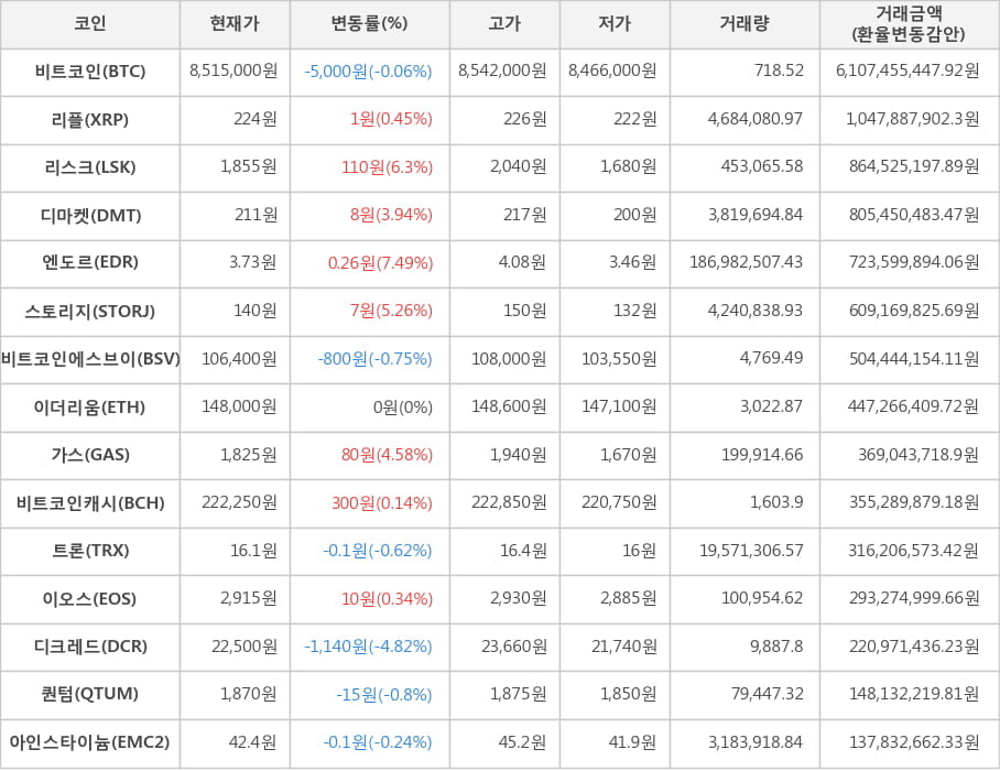 비트코인, 리플, 리스크, 디마켓, 엔도르, 스토리지, 비트코인에스브이, 이더리움, 가스, 비트코인캐시, 트론, 이오스, 디크레드, 퀀텀, 아인스타이늄