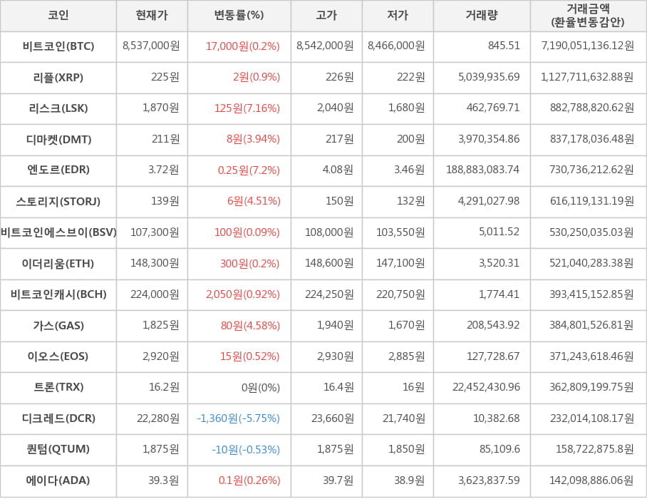 비트코인, 리플, 리스크, 디마켓, 엔도르, 스토리지, 비트코인에스브이, 이더리움, 비트코인캐시, 가스, 이오스, 트론, 디크레드, 퀀텀, 에이다