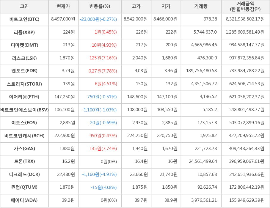 비트코인, 리플, 디마켓, 리스크, 엔도르, 스토리지, 이더리움, 비트코인에스브이, 이오스, 비트코인캐시, 가스, 트론, 디크레드, 퀀텀, 에이다