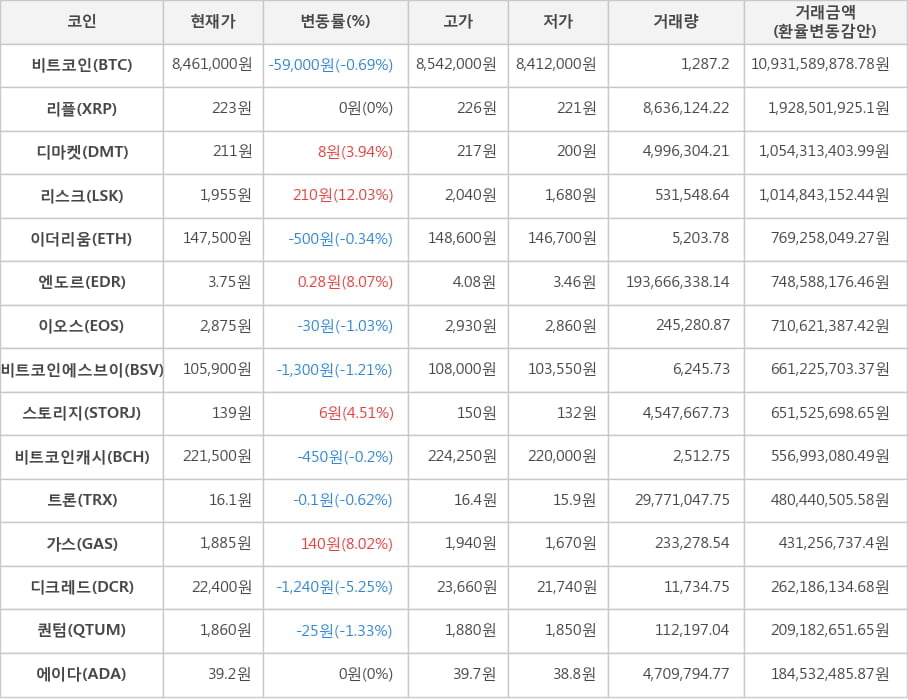 비트코인, 리플, 디마켓, 리스크, 이더리움, 엔도르, 이오스, 비트코인에스브이, 스토리지, 비트코인캐시, 트론, 가스, 디크레드, 퀀텀, 에이다