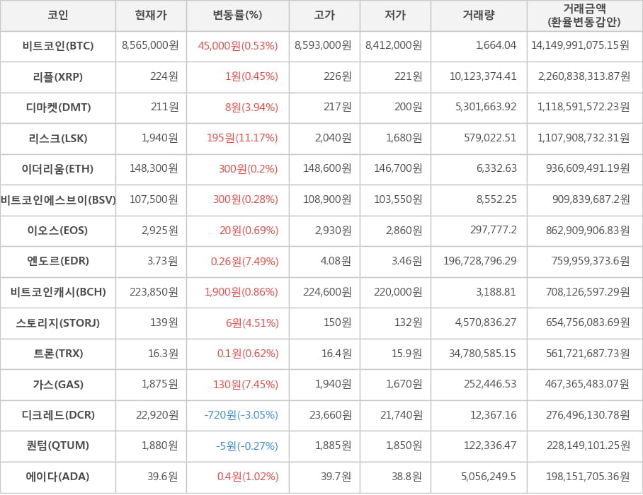 비트코인, 리플, 디마켓, 리스크, 이더리움, 비트코인에스브이, 이오스, 엔도르, 비트코인캐시, 스토리지, 트론, 가스, 디크레드, 퀀텀, 에이다