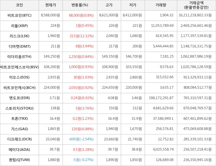 비트코인, 리플, 리스크, 디마켓, 이더리움, 비트코인에스브이, 이오스, 비트코인캐시, 엔도르, 스토리지, 트론, 가스, 디크레드, 에이다, 퀀텀