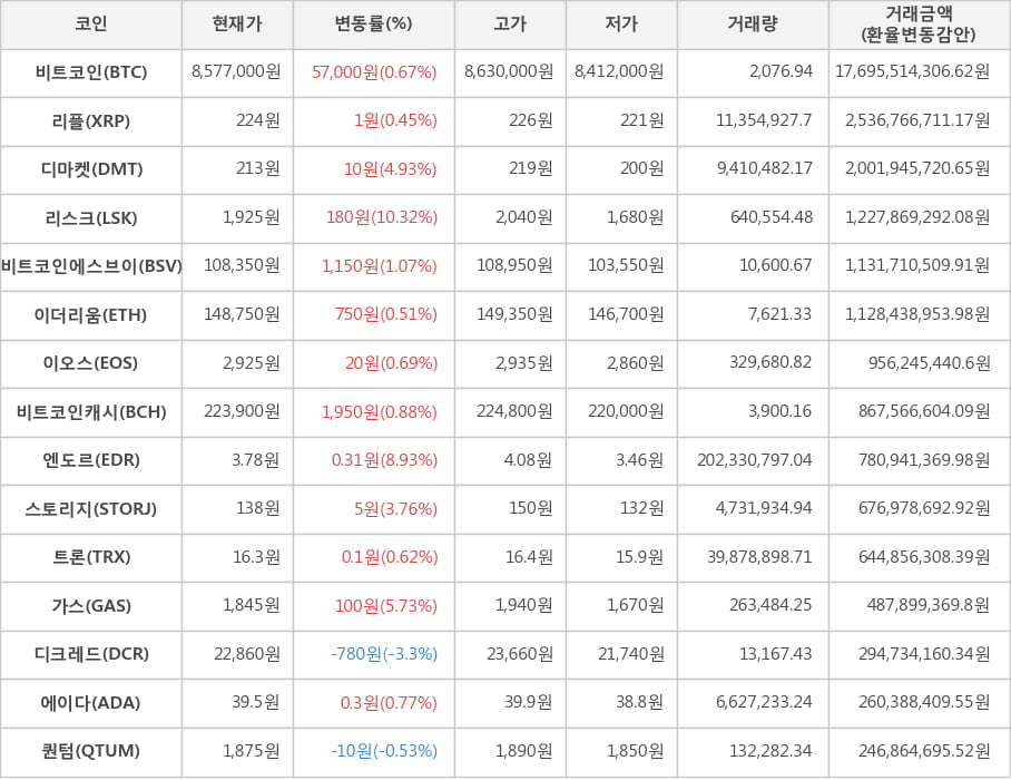 비트코인, 리플, 디마켓, 리스크, 비트코인에스브이, 이더리움, 이오스, 비트코인캐시, 엔도르, 스토리지, 트론, 가스, 디크레드, 에이다, 퀀텀