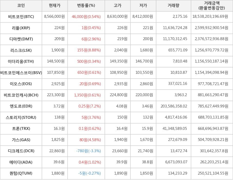 비트코인, 리플, 디마켓, 리스크, 이더리움, 비트코인에스브이, 이오스, 비트코인캐시, 엔도르, 스토리지, 트론, 가스, 디크레드, 에이다, 퀀텀