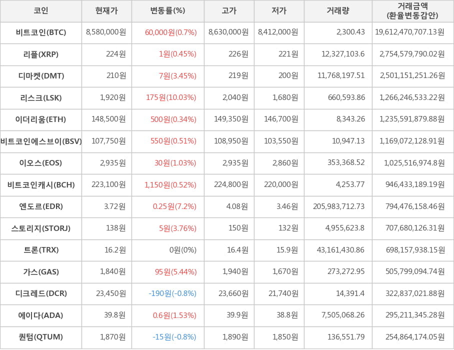 비트코인, 리플, 디마켓, 리스크, 이더리움, 비트코인에스브이, 이오스, 비트코인캐시, 엔도르, 스토리지, 트론, 가스, 디크레드, 에이다, 퀀텀