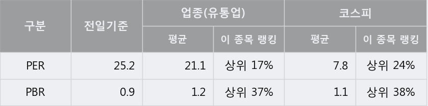 '신성통상' 5% 이상 상승, 주가 상승 흐름, 단기 이평선 정배열, 중기 이평선 역배열