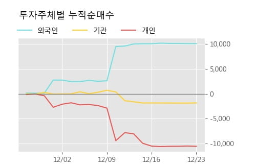 '제일연마' 5% 이상 상승, 단기·중기 이평선 정배열로 상승세