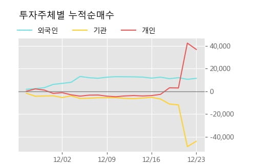 '아모레G우' 5% 이상 상승, 단기·중기 이평선 정배열로 상승세