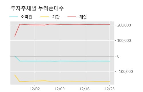 'SK우' 5% 이상 상승, 주가 상승세, 단기 이평선 역배열 구간