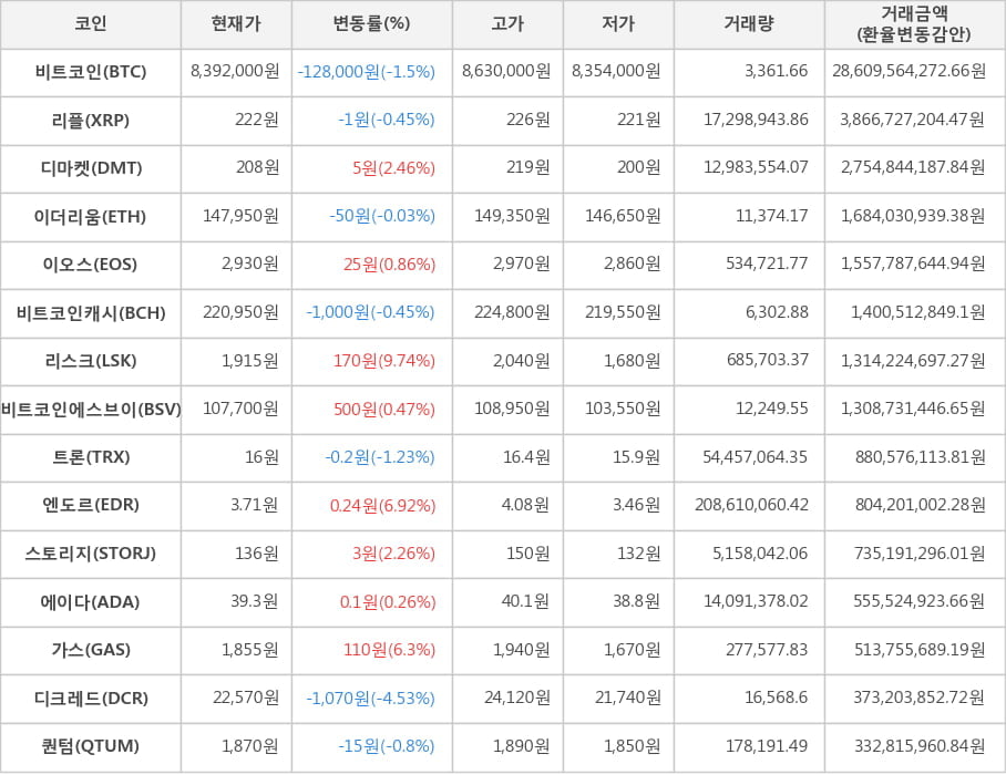 비트코인, 리플, 디마켓, 이더리움, 이오스, 비트코인캐시, 리스크, 비트코인에스브이, 트론, 엔도르, 스토리지, 에이다, 가스, 디크레드, 퀀텀