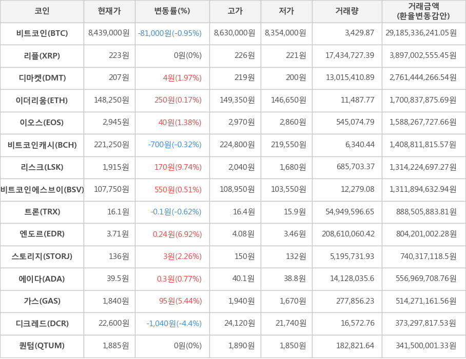 비트코인, 리플, 디마켓, 이더리움, 이오스, 비트코인캐시, 리스크, 비트코인에스브이, 트론, 엔도르, 스토리지, 에이다, 가스, 디크레드, 퀀텀