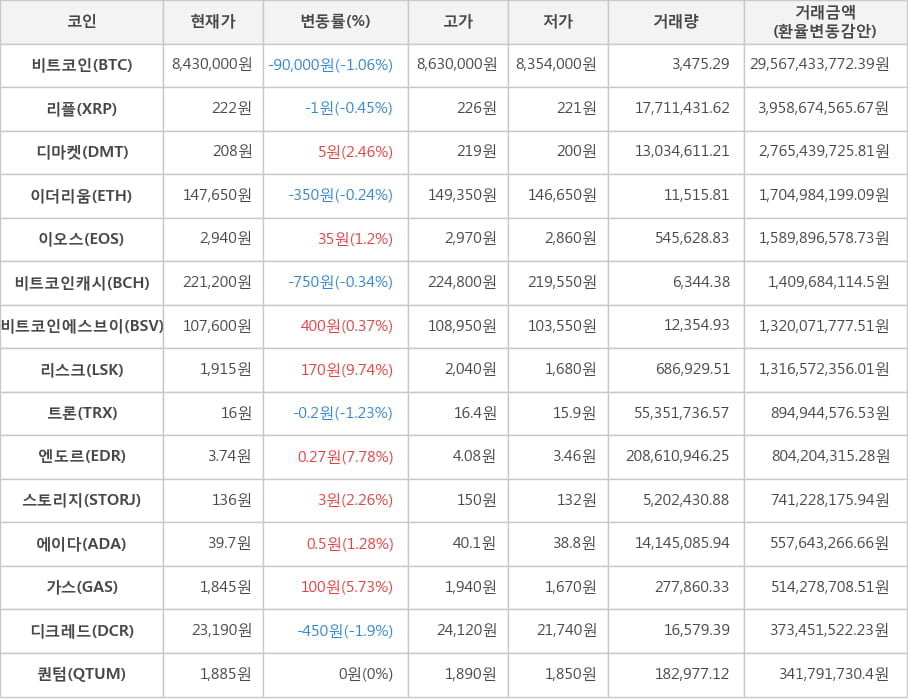 비트코인, 리플, 디마켓, 이더리움, 이오스, 비트코인캐시, 비트코인에스브이, 리스크, 트론, 엔도르, 스토리지, 에이다, 가스, 디크레드, 퀀텀