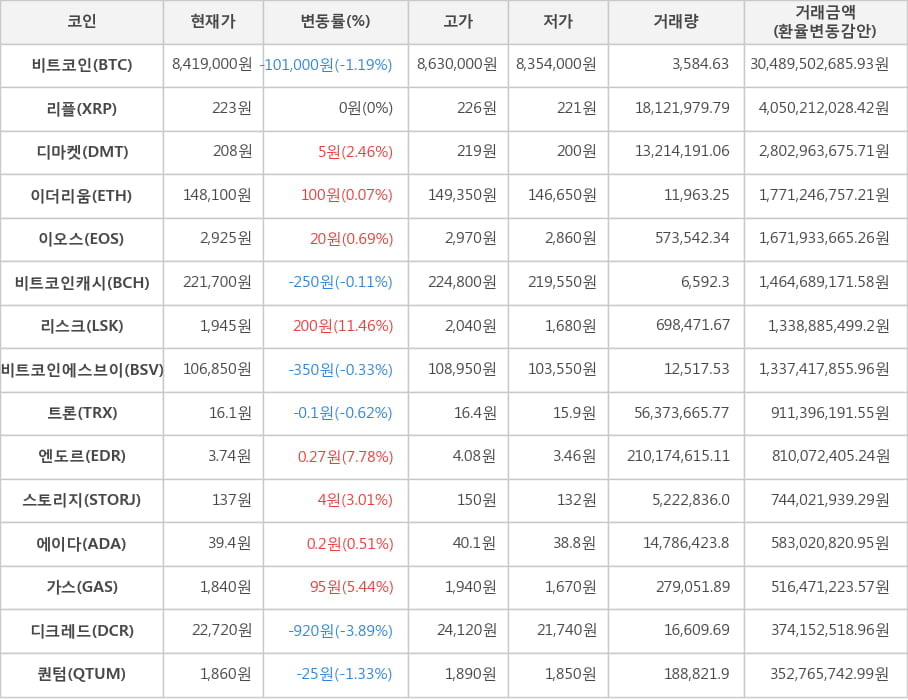 비트코인, 리플, 디마켓, 이더리움, 이오스, 비트코인캐시, 리스크, 비트코인에스브이, 트론, 엔도르, 스토리지, 에이다, 가스, 디크레드, 퀀텀