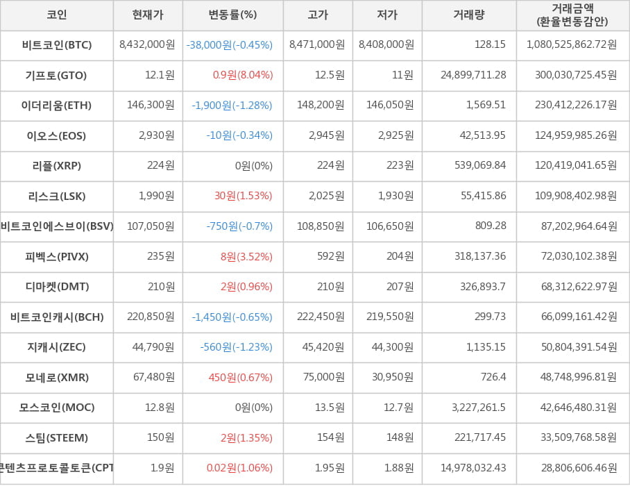 비트코인, 기프토, 이더리움, 이오스, 리플, 리스크, 비트코인에스브이, 피벡스, 디마켓, 비트코인캐시, 지캐시, 모네로, 모스코인, 스팀, 콘텐츠프로토콜토큰