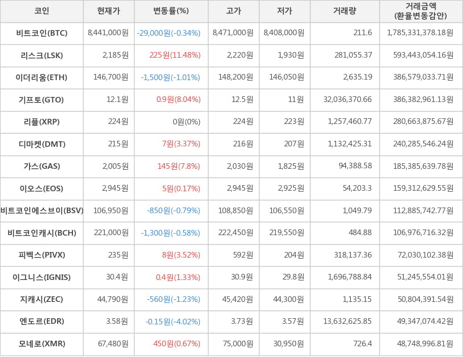 비트코인, 리스크, 이더리움, 기프토, 리플, 디마켓, 가스, 이오스, 비트코인에스브이, 비트코인캐시, 피벡스, 이그니스, 지캐시, 엔도르, 모네로