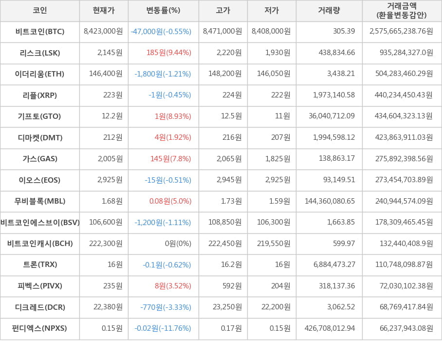 비트코인, 리스크, 이더리움, 리플, 기프토, 디마켓, 가스, 이오스, 무비블록, 비트코인에스브이, 비트코인캐시, 트론, 피벡스, 디크레드, 펀디엑스