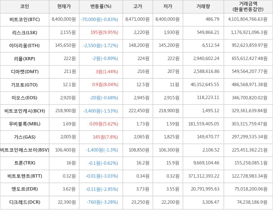 비트코인, 리스크, 이더리움, 리플, 디마켓, 기프토, 이오스, 비트코인캐시, 무비블록, 가스, 비트코인에스브이, 트론, 비트토렌트, 엔도르, 디크레드