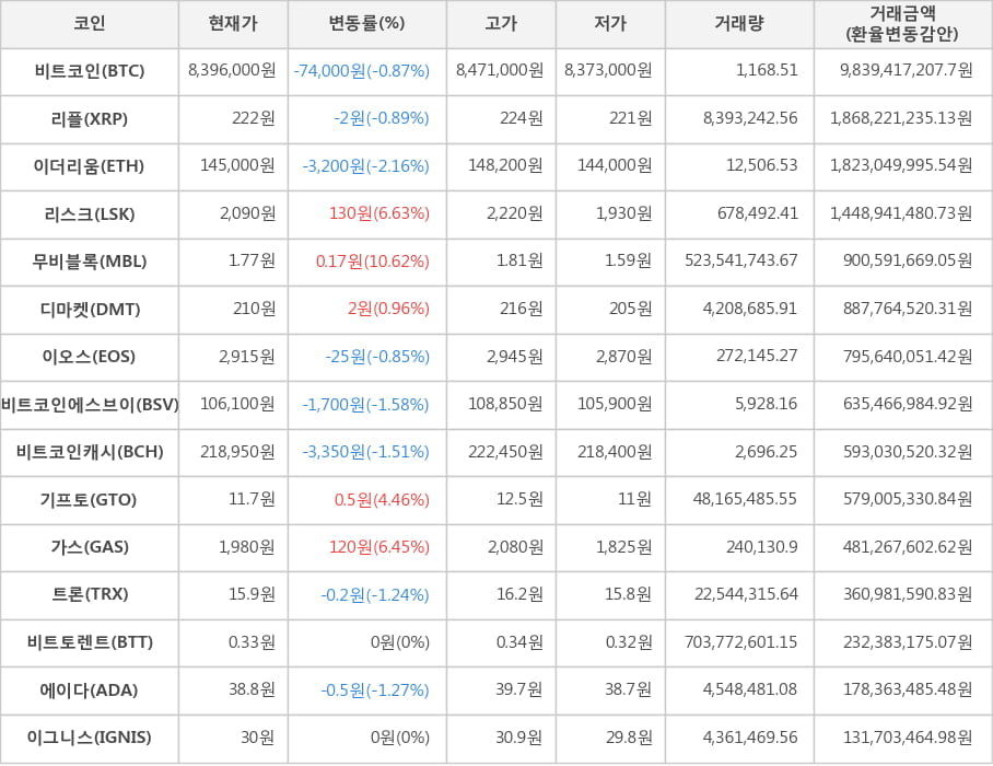 비트코인, 리플, 이더리움, 리스크, 무비블록, 디마켓, 이오스, 비트코인에스브이, 비트코인캐시, 기프토, 가스, 트론, 비트토렌트, 에이다, 이그니스