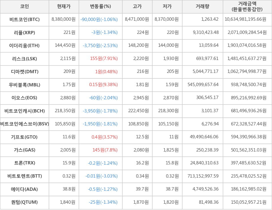 비트코인, 리플, 이더리움, 리스크, 디마켓, 무비블록, 이오스, 비트코인캐시, 비트코인에스브이, 기프토, 가스, 트론, 비트토렌트, 에이다, 퀀텀