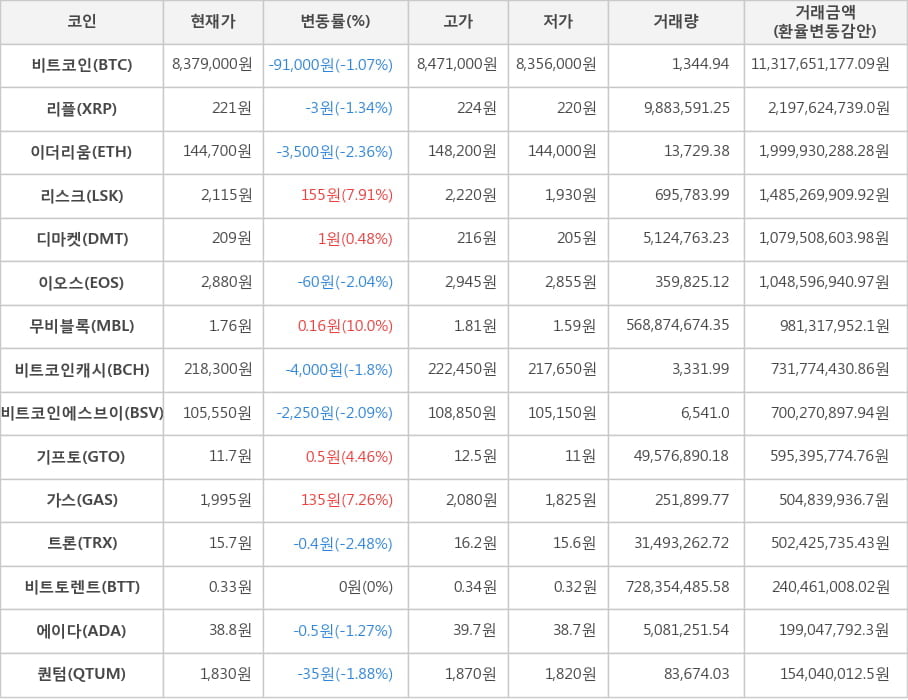 비트코인, 리플, 이더리움, 리스크, 디마켓, 이오스, 무비블록, 비트코인캐시, 비트코인에스브이, 기프토, 가스, 트론, 비트토렌트, 에이다, 퀀텀