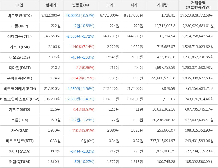 비트코인, 리플, 이더리움, 리스크, 이오스, 디마켓, 무비블록, 비트코인캐시, 비트코인에스브이, 기프토, 트론, 가스, 비트토렌트, 에이다, 퀀텀