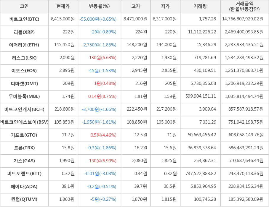 비트코인, 리플, 이더리움, 리스크, 이오스, 디마켓, 무비블록, 비트코인캐시, 비트코인에스브이, 기프토, 트론, 가스, 비트토렌트, 에이다, 퀀텀