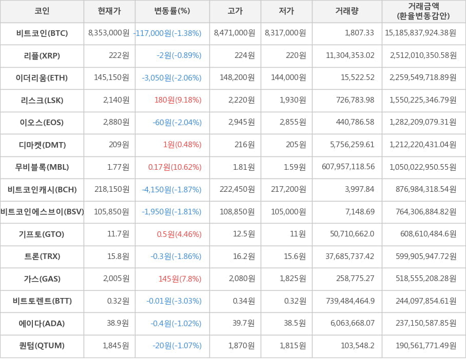 비트코인, 리플, 이더리움, 리스크, 이오스, 디마켓, 무비블록, 비트코인캐시, 비트코인에스브이, 기프토, 트론, 가스, 비트토렌트, 에이다, 퀀텀