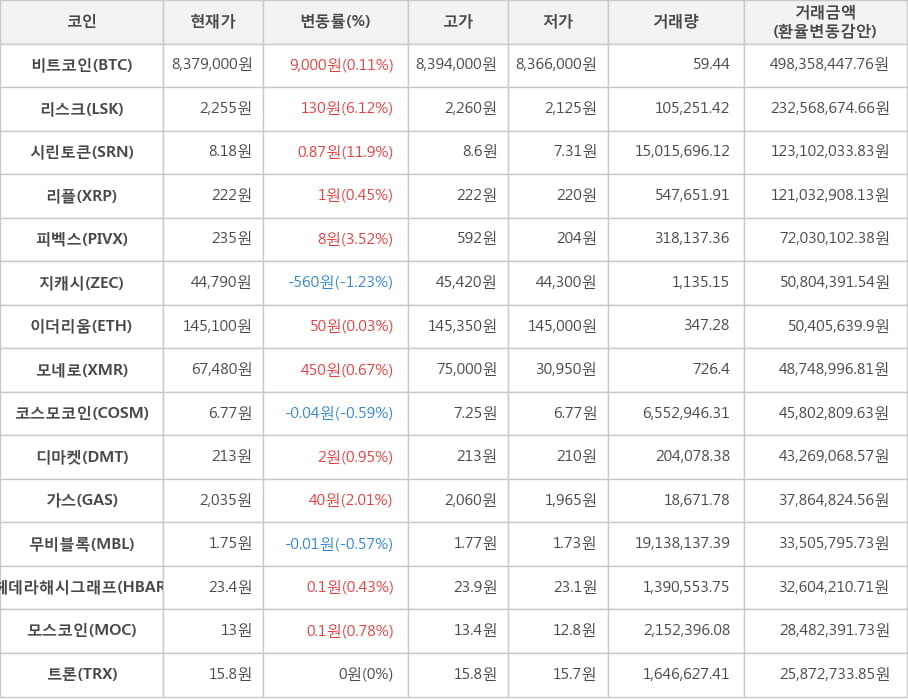 비트코인, 리스크, 시린토큰, 리플, 피벡스, 지캐시, 이더리움, 모네로, 코스모코인, 디마켓, 가스, 무비블록, 헤데라해시그래프, 모스코인, 트론