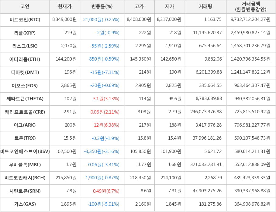 비트코인, 리플, 리스크, 이더리움, 디마켓, 이오스, 쎄타토큰, 캐리프로토콜, 아크, 트론, 비트코인에스브이, 무비블록, 비트코인캐시, 시린토큰, 가스