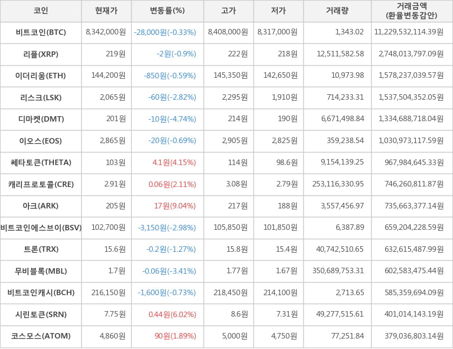 비트코인, 리플, 이더리움, 리스크, 디마켓, 이오스, 쎄타토큰, 캐리프로토콜, 아크, 비트코인에스브이, 트론, 무비블록, 비트코인캐시, 시린토큰, 코스모스