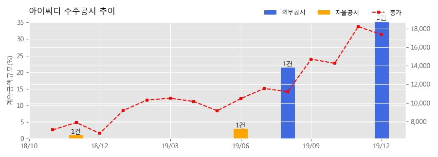 차트