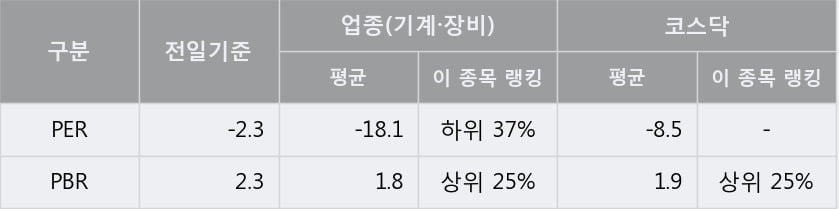 '화신테크' 상한가↑ 도달, 단기·중기 이평선 정배열로 상승세